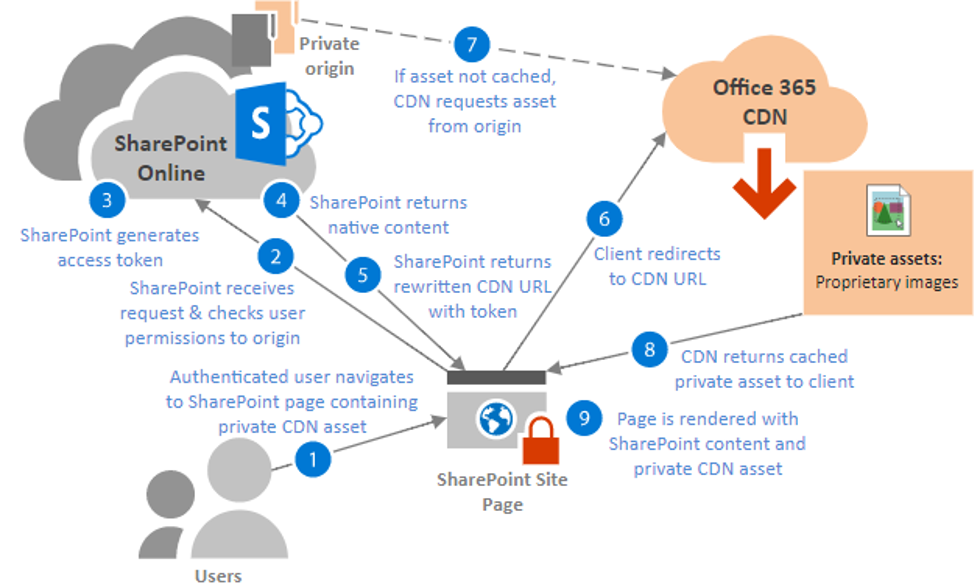 Private 
origin 
If asset not cached, 
CDN requests asset 
from origin 
Office 365 
CDN 
SharePoint 
Online 
Share Point generates 
access token 
SharePoint receives 
request & checks user 
permissions to origin 
SharePoint returns 
native content 
SharePoint returns 
rewritten CDN URL 
with token 
O 
Client redirects 
to CDN URL 
Private assets: 
Proprietary images 
Authenticated user navigates 
to SharePoint page containing 
private CDN asset 
O 
Users 
O 
CDN returns cached 
private asset to client 
Page is rendered with 
SharePoint content and 
private CDN asset 
SharePoint Site 
Page 